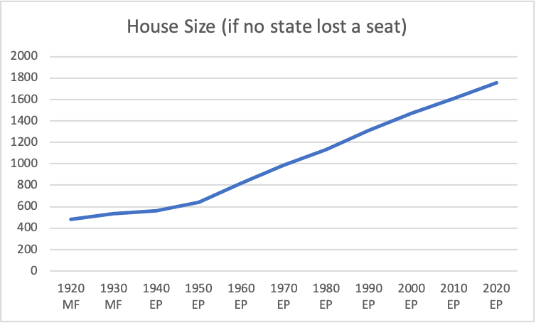 a chart showing ascending value for the size of the house based on a model where no states lose a seat at each apportionment