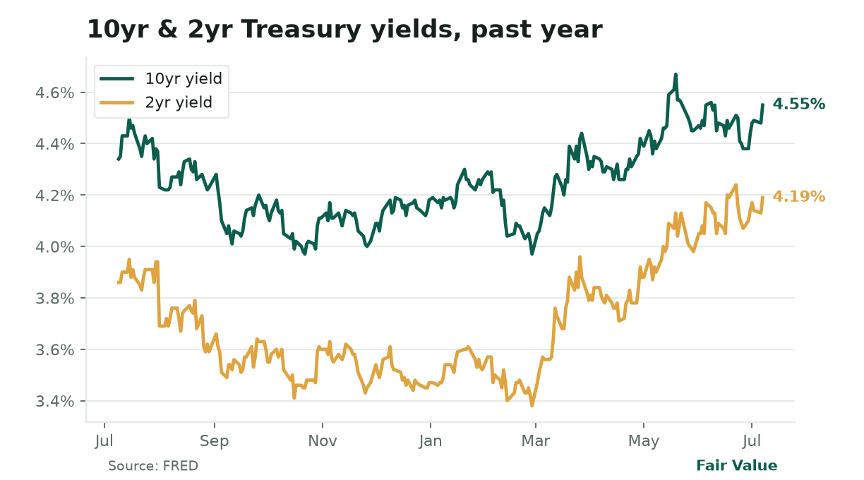 **Bonds price in Fed hike risks.** The 10-year Treasury yield jumped to **4.57%** (highest since Nov 2023), while the 2-year hit **4.21%**, both reacting to FOMC minutes showing a split over a July rate hike. The narrowing spread (**0.35pp**) signals markets see **tighter policy ahead but doubt its durability**, as Hormuz-driven inflation collides with growth concerns.