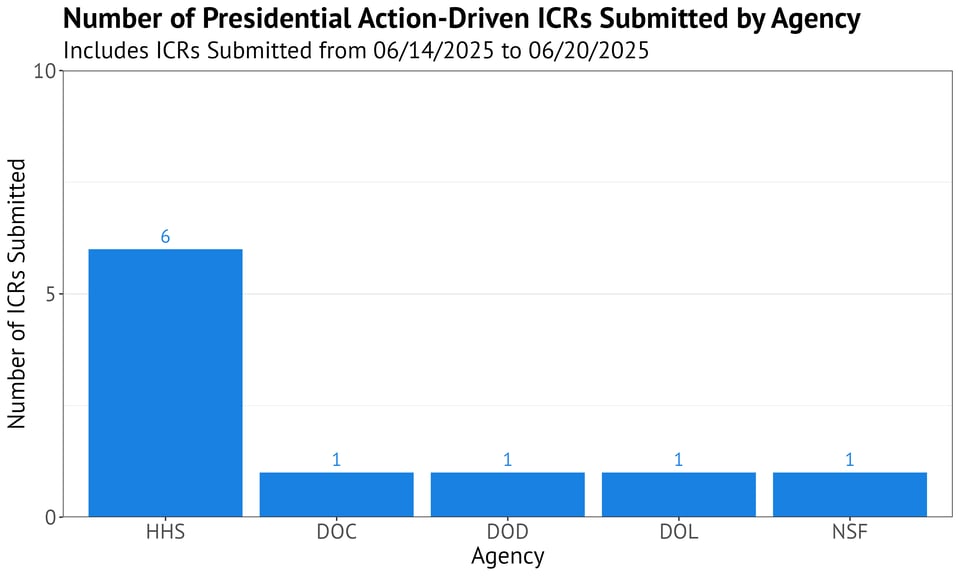 Bar chart titled "Number of Presidential Action-Driven ICRs Submitted by Agency" with a subtitle indicating the data includes ICRs submitted from 06/14/2025 to 06/20/2025. The x-axis lists agencies (HHS, DOC, DOD, DOL, and NSF), and the y-axis shows the number of ICRs submitted. HHS leads with 6 ICR submissions. DOC, DOD, DOL, and NSF each have 1 ICR submission. Each bar is blue, and ICR submission counts are labeled above the bars.