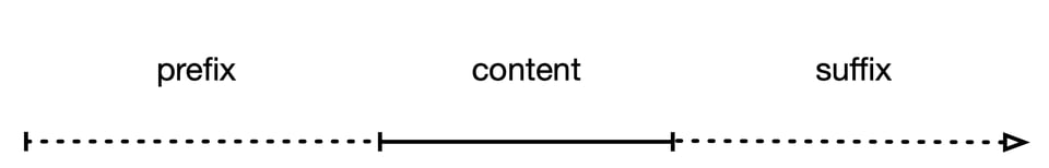 a linear sequence of prefix, content, and suffix
