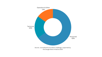 When_newsrooms_build_AI_tools_where_does_the_money_actually_go_2_chosen.png