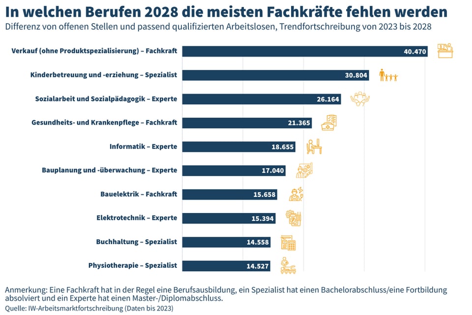 chart on professions needed in germany