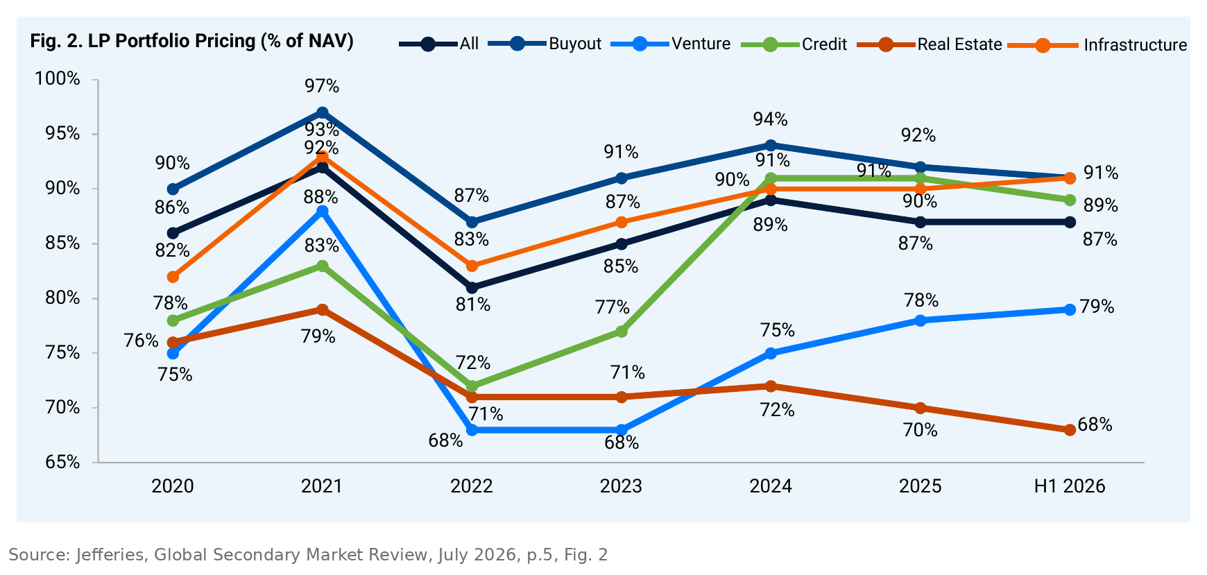 Jefferies' LP portfolio pricing by strategy: 87% of NAV for all strategies in H1 2026, buyout 91%, infrastructure 91%, credit 89%, venture 79%, real estate 68%, against a 2021 peak of 97% for buyout
