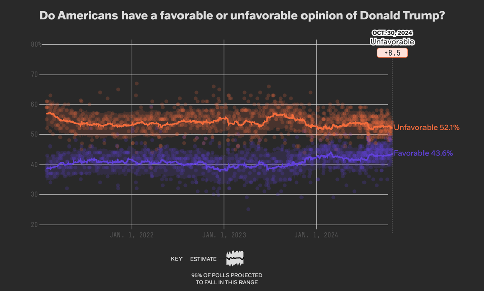 Image of DJT polling data discussed earlier in the piece. Currently, -8.5 favorable, never net positive.