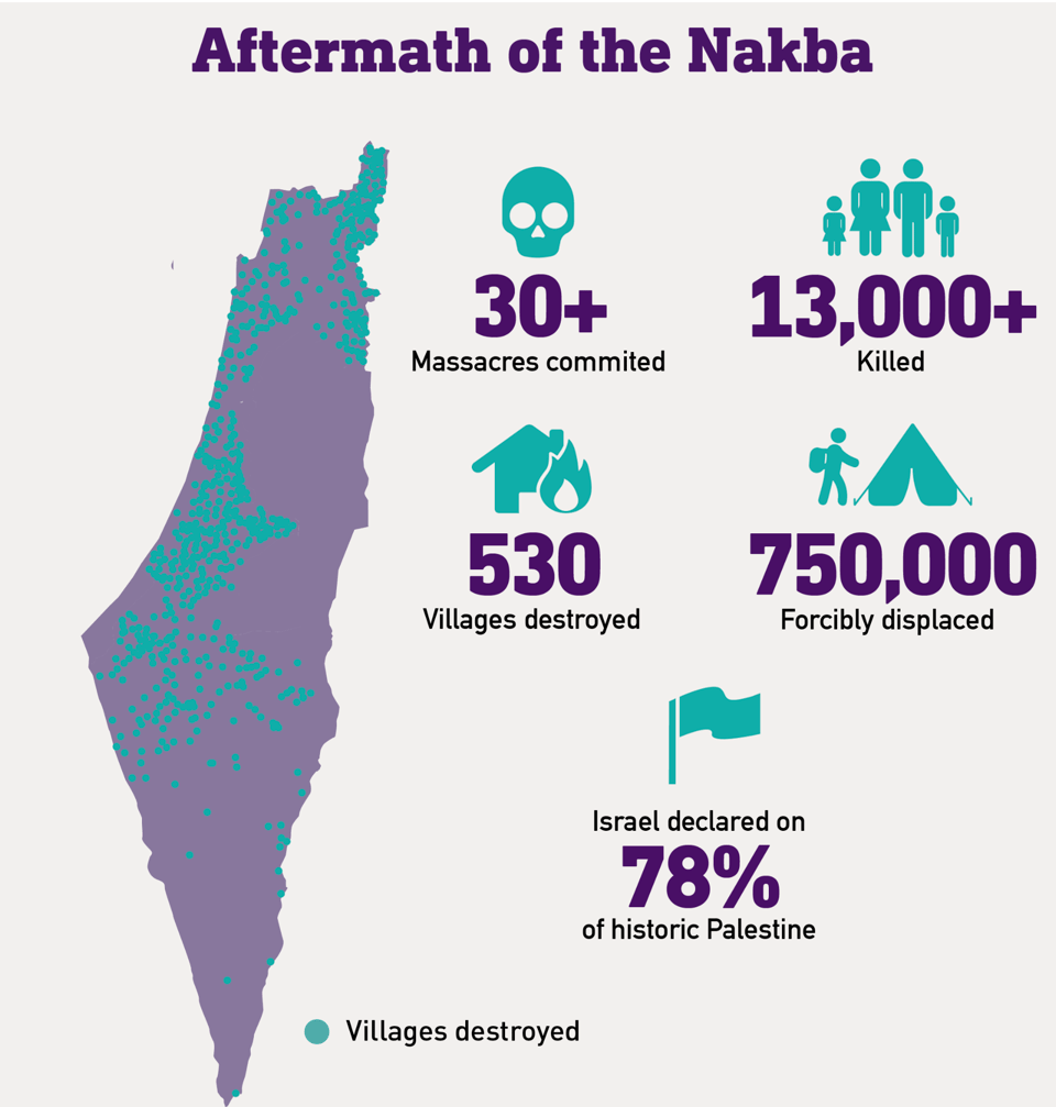 Aftermath of the Nakba. A map of Israel with many green dots in the area outside the West Bank representing villages destroyed. Also: 30+ Massacres committed. 13,000+ Killed. 530 Villages destroyed. 750,000 Forcibly displaced. Israel declared on 78% of historic Palestine.