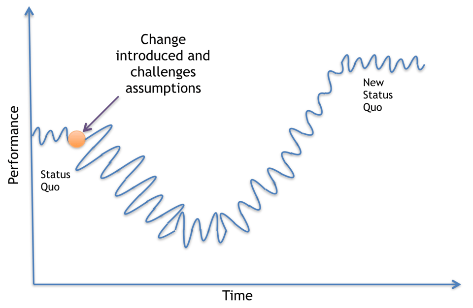 Performance over time with a change introduced, performance dropping and then recovering to a higher level.