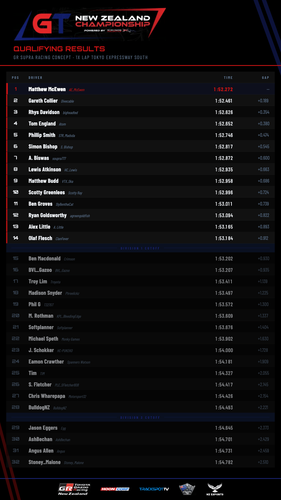 NZ GTC Qualifying Results poster