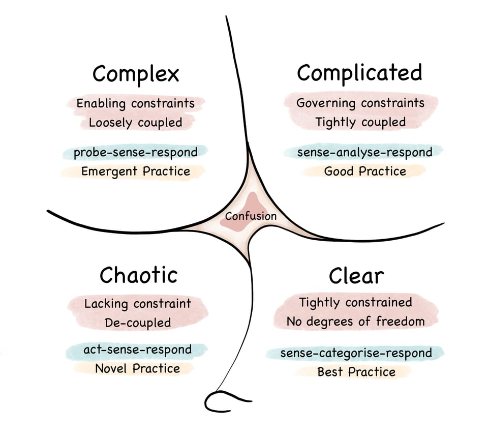 Diagram of the Cynefin Framework. A line drawing of the four regions of the Cynefin Framework: Clear, Complicated, Complex, and Chaotic, plus the central unknown area Confusion.