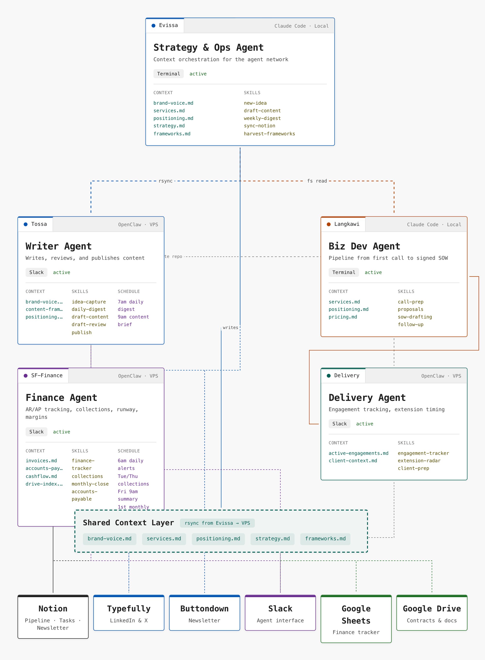 Summer Friday’s own agent architecture: five agents, a context layer, real leverage.