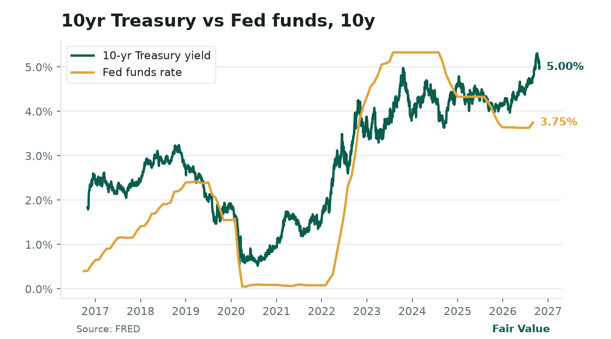 Fair Value, Tuesday, October 27, 2026