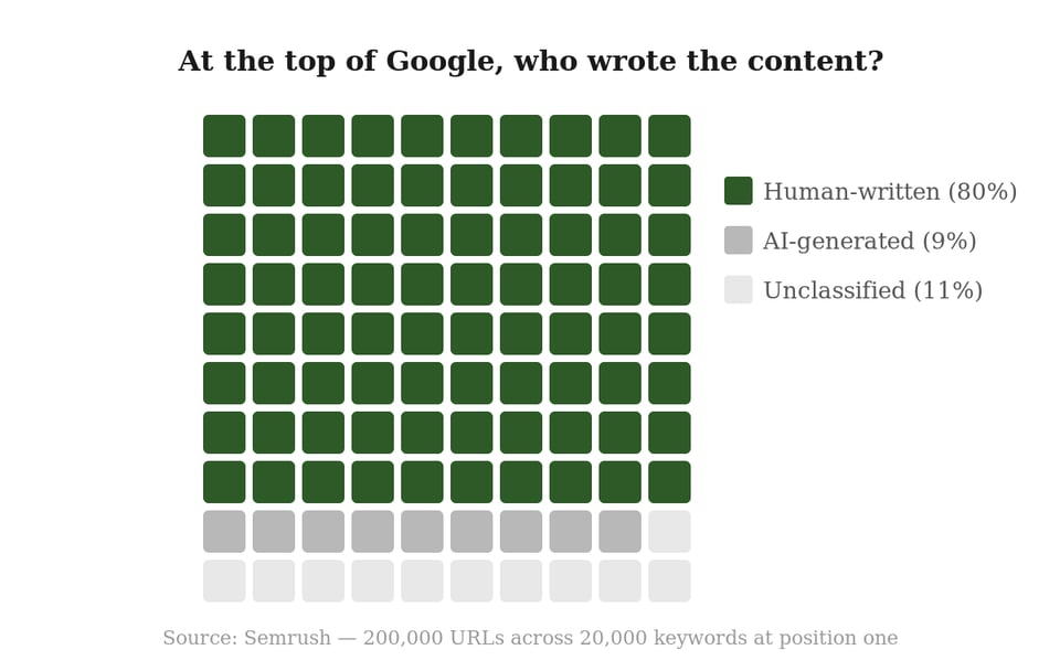 Human content wins. The data proves it.