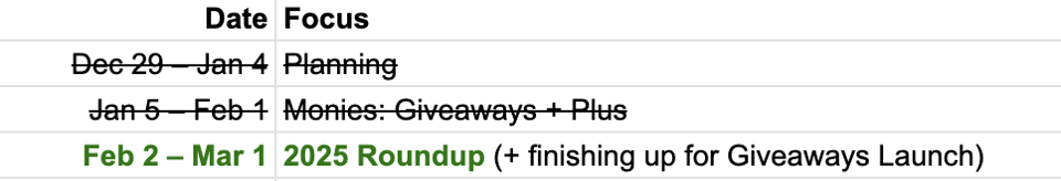 A simple two-column table labeled “Date” and “Focus.” The first two rows (“Dec 29 – Jan 4: Planning” and “Jan 5 – Feb 1: Monies: Giveaways + Plus”) are crossed out. The third row, highlighted in green, reads: “Feb 2 – Mar 1: 2025 Roundup (+ finishing up for Giveaways Launch).”
