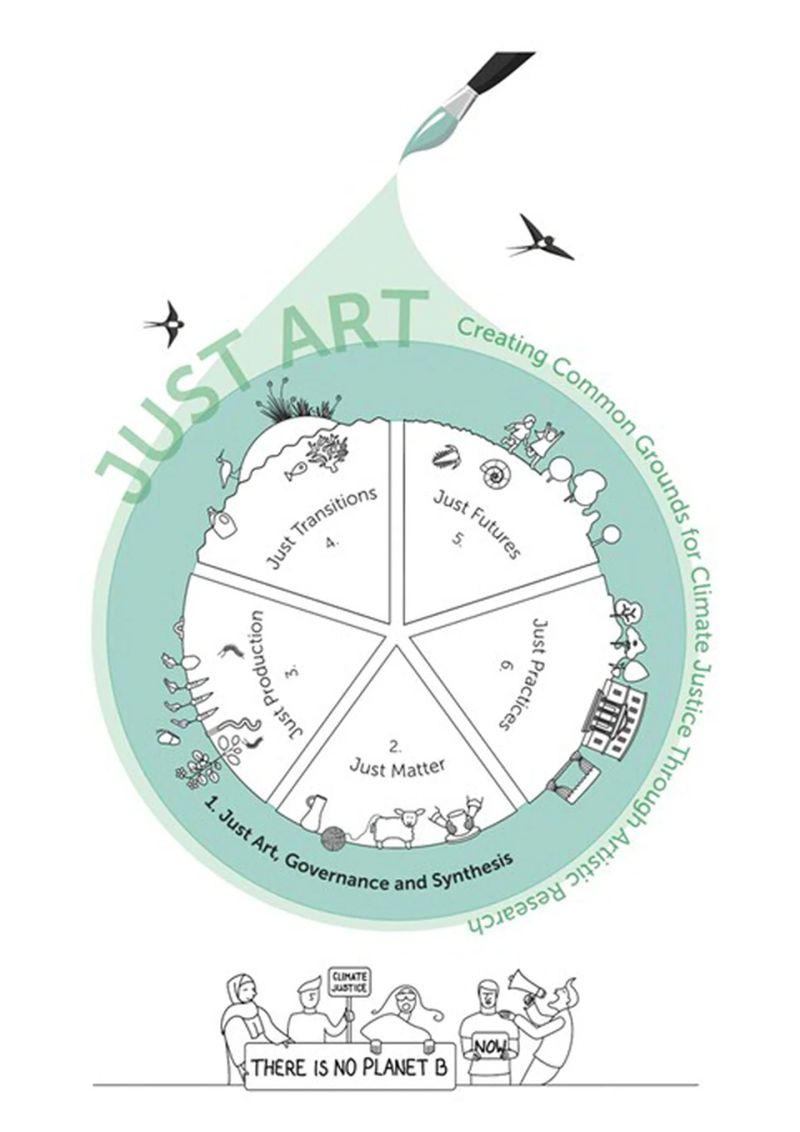 The JUST ART project logo. IT is a wheel/circle subdivided into six areas, the first one encircles all the other areas and is called 1. Just Art, Governance and Synthesis. Then the areas in the middle are: 2: Just Matter, 3, Just Production, 4. Just Transitions, 5. Just Futures and 6. Just Practices. Below this circle is an image with some illustrations of people protesting and holding signs such as 'climate justice' and 'there is no planet B'.