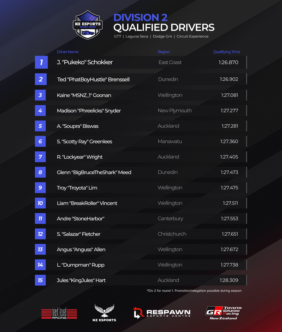 List of 15 drivers qualified for division 2