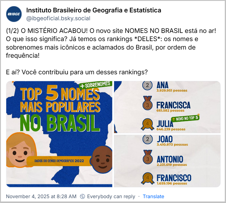 Post de Instituto Brasileiro de Geografia e Estatística (‪@ibgeoficial.bsky.social‬) com o texto: (1/2) O MISTÉRIO ACABOU! O novo site NOMES NO BRASIL está no ar! O que isso significa? Já temos os rankings *DELES*: os nomes e sobrenomes mais icônicos e aclamados do Brasil, por ordem de frequência! E aí? Você contribuiu para um desses rankings? (o post possui 3 imagens com ranking de nomes populares no Brasil)