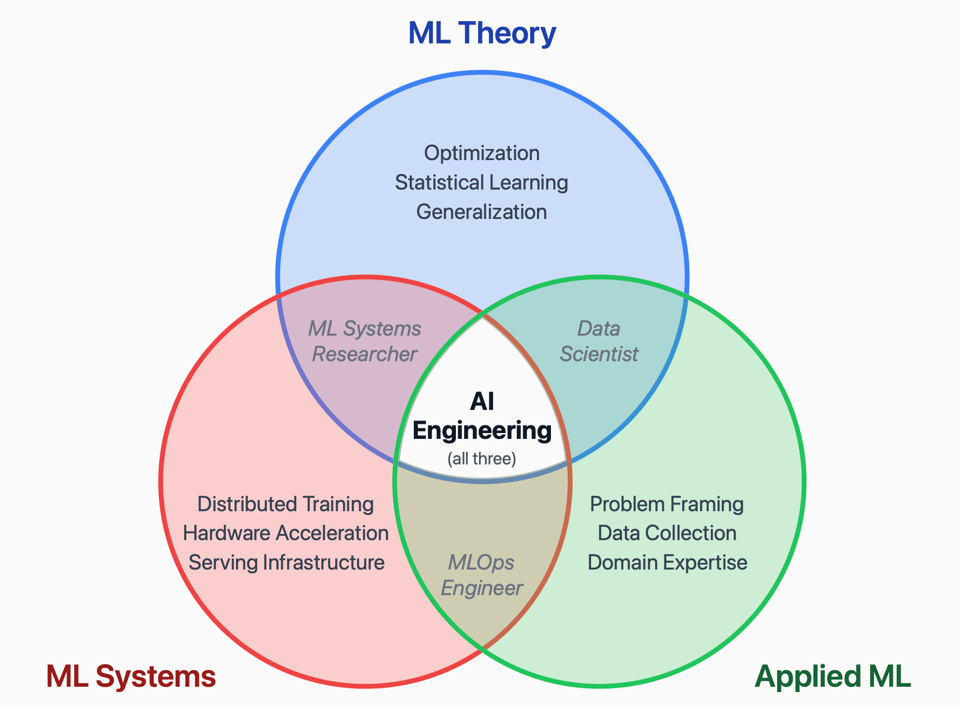 The Shift Toward AI Engineering