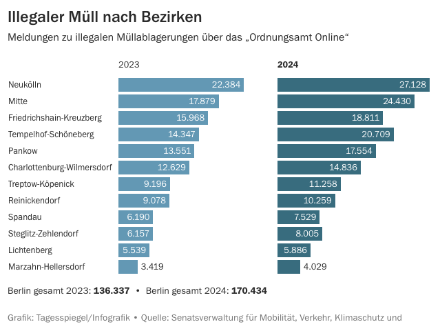 Reports on illegal trash dumps in Berlin