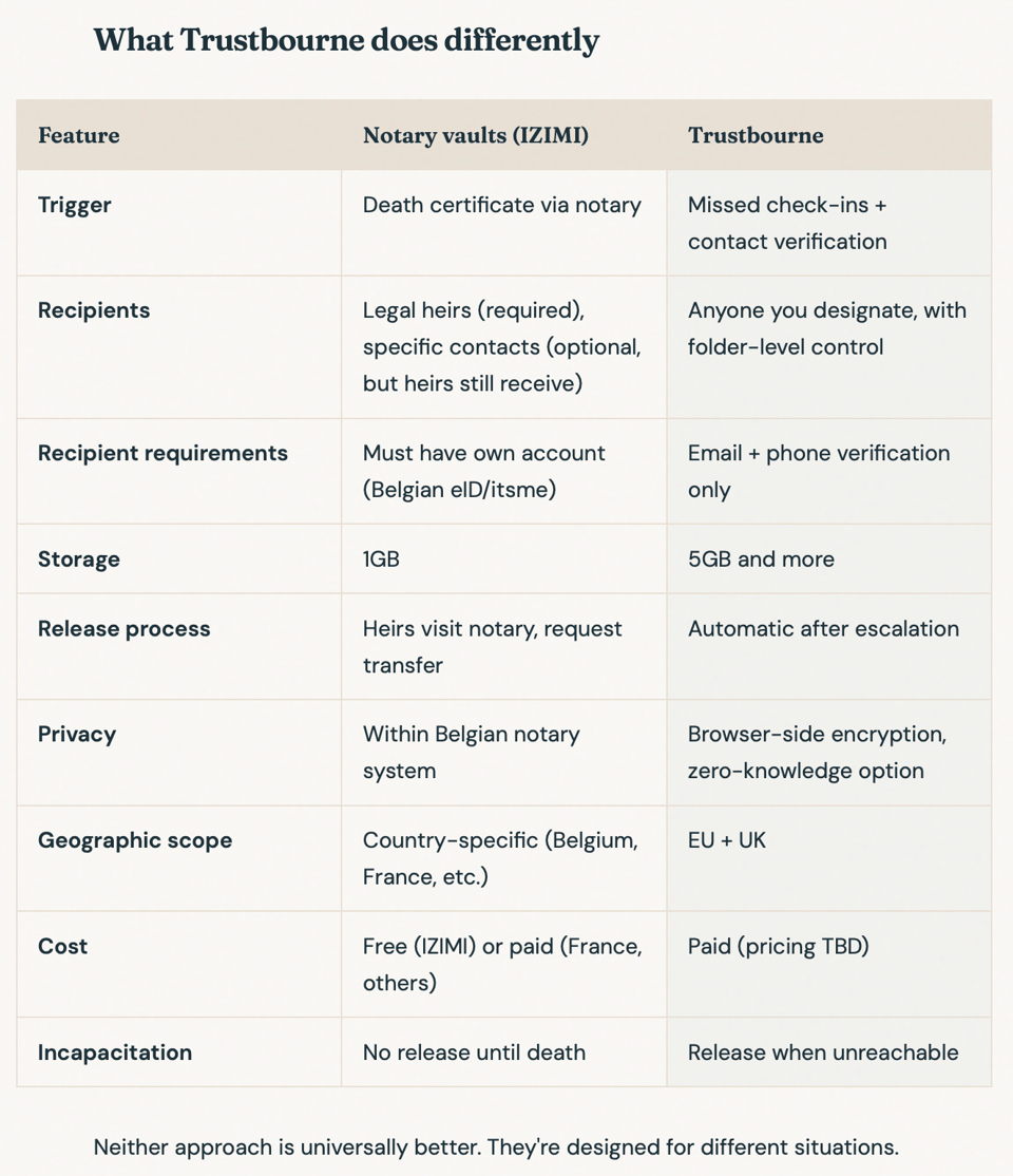 Notary Vaults vs Trustbourne