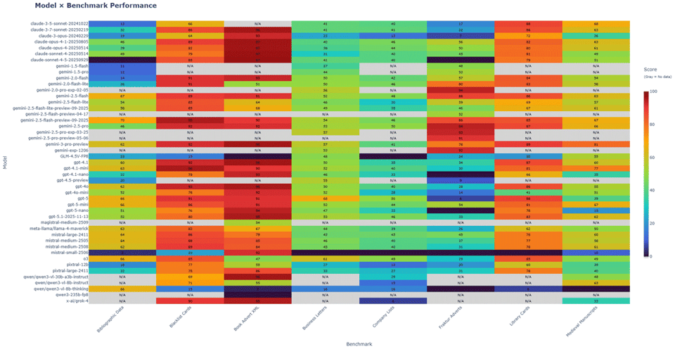 A multicolored spreadsheet showing the effectiveness of each AI model for various humanities tasks.