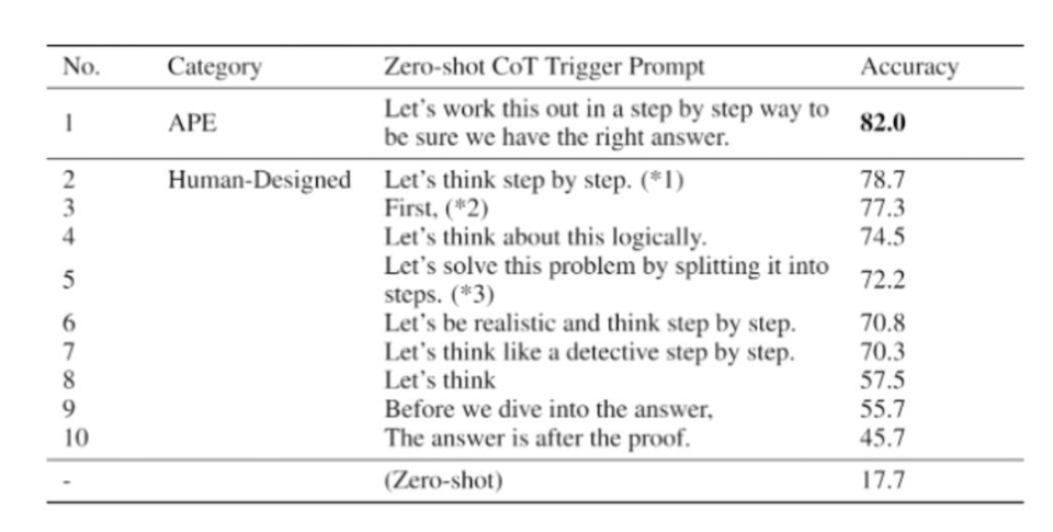 Large Language Models Are Human-Level Prompt Engineers.png
