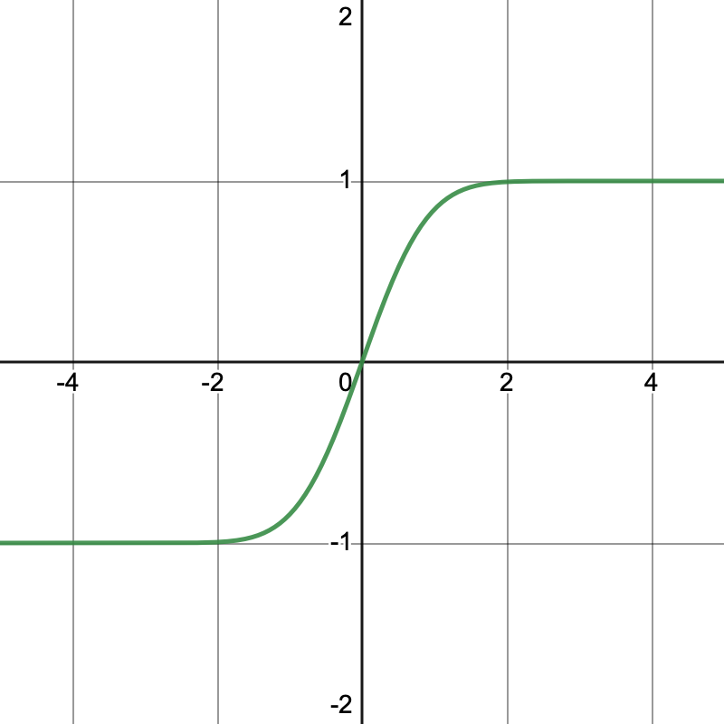 an "exact" graph of erf, created using Desmos