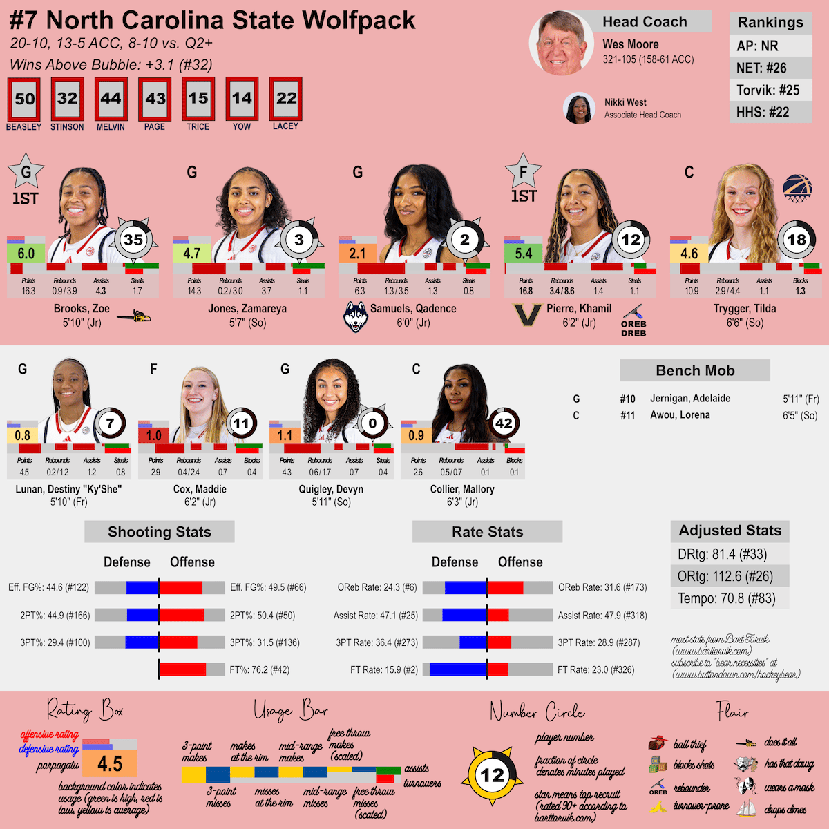 N.C. State team sheet