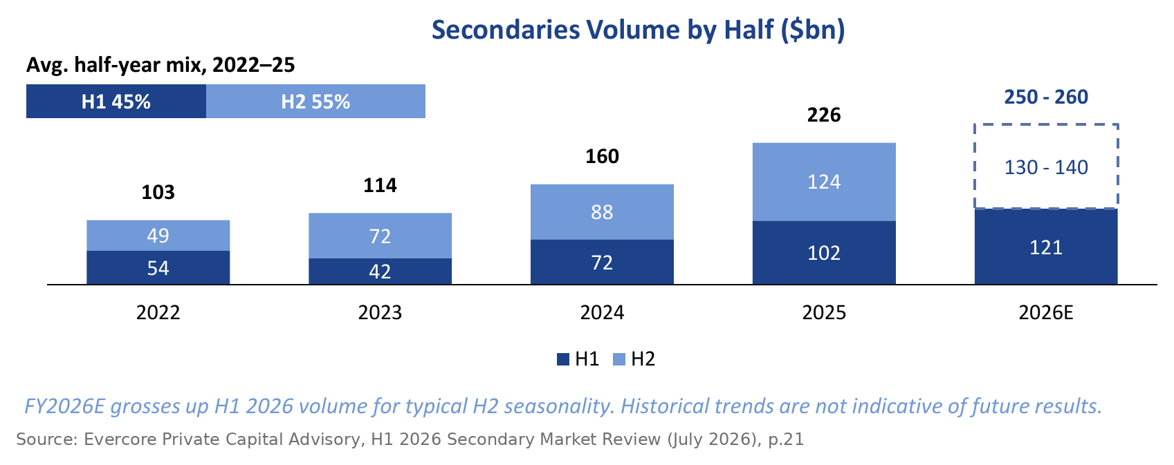 Evercore: secondaries volume by half, 2022 to 2026E