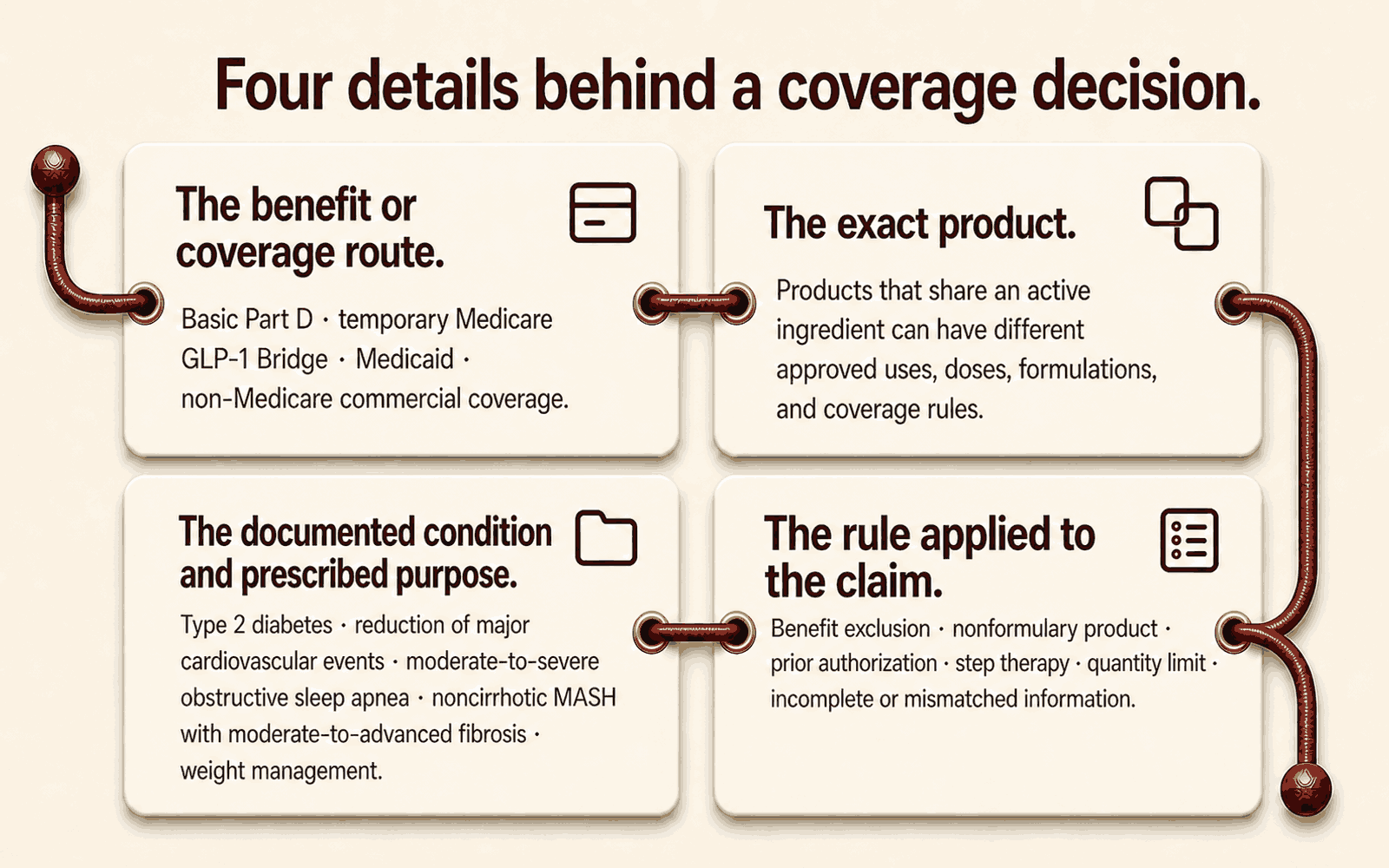 Four cards side by side: the insurance benefit, the exact product, the documented condition and purpose, and the rule applied to the claim.