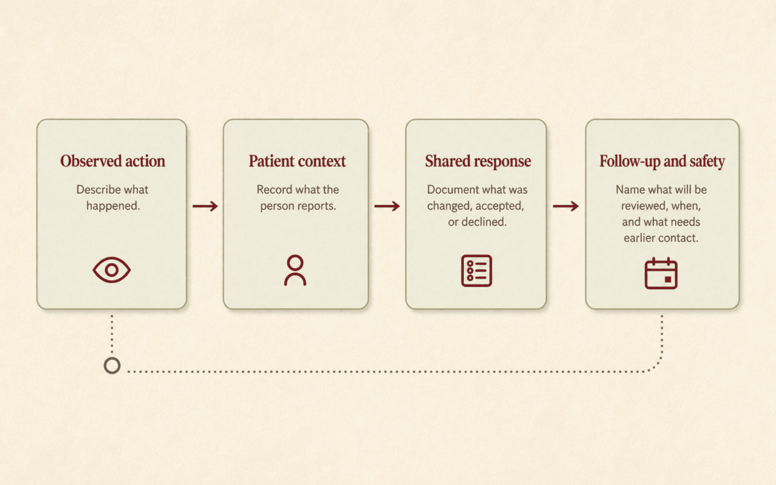 Four ordered stations: observed action, patient context, shared response, and follow-up and safety. A return path loops back toward the start and stops open rather than closing into a ring.