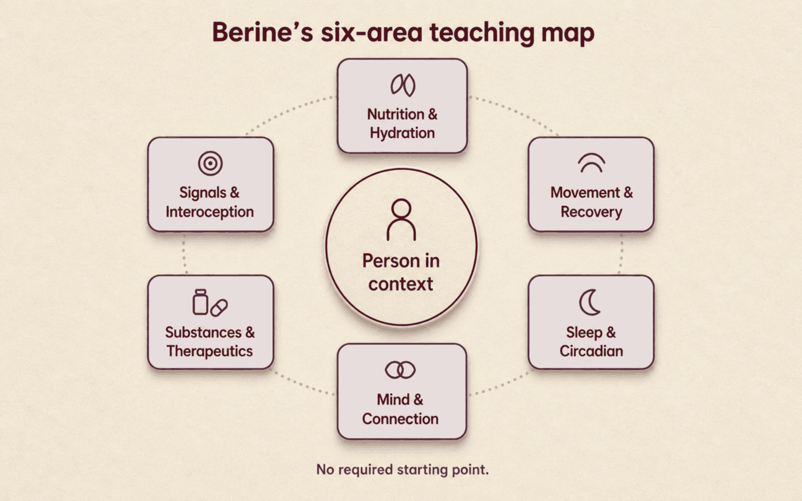 Titled Berine’s six-area teaching map. Six equally sized labelled cards ring a central circle reading person in context: nutrition and hydration, movement and recovery, sleep and circadian, mind and connection, substances and therapeutics, and signals and interoception. A dotted ring joins them with no arrows, and a footer reads no required starting point.