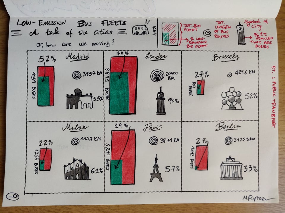 A hand-drawn image of data about low-emission bus fleets in 6 european cities.