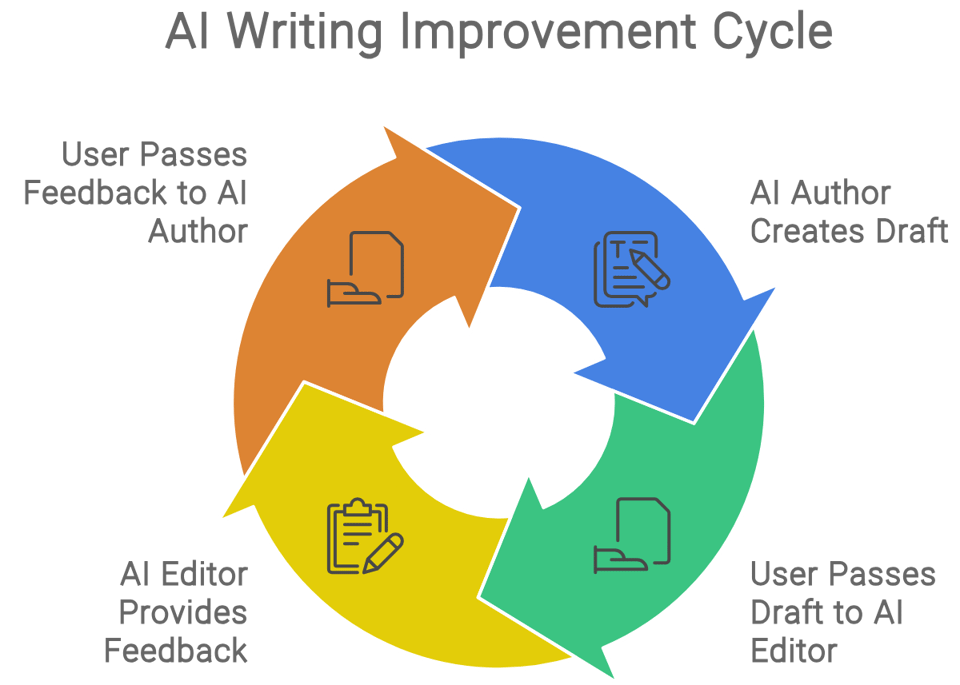 A circular flowchart titled