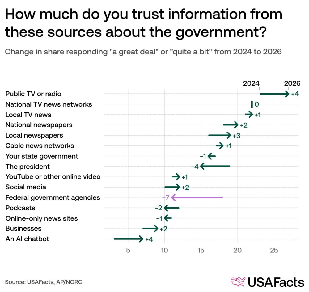 America_s_public_data_has_a_trust_problem_Now_what_9d7e3b8b_1_chosen.png