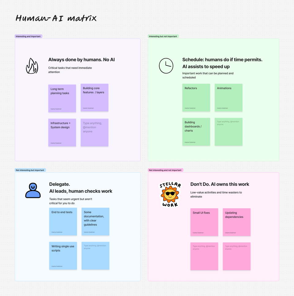 A whitebaord, defining four areas of work.
1. Interesting and important - for humans only
2. Interesting but not important - human leads
3. Not interesting but important - AI leads
3. Not interesting and not important - for AI completely