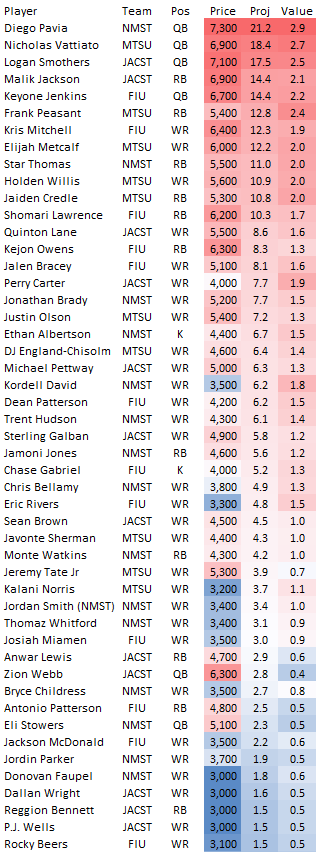 Wed CFB 2 game slate