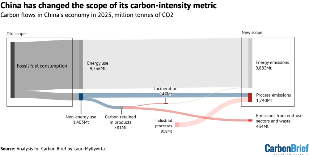 Analysis_China_s_new_carbon_metric_leaves_Germany_sized_gap_in_its_emissions_0b8004ee_9_chosen.png