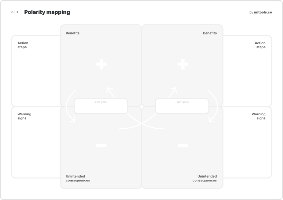 Polarity Map Sample Polarity mapping: Manage problems that can't be solved - Untools