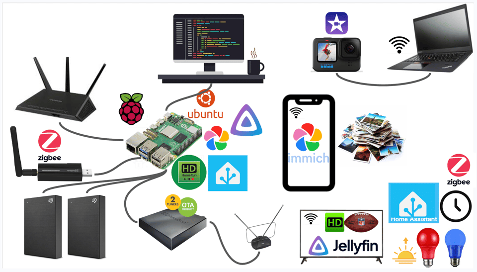 A diagram showing Rob's home server setup