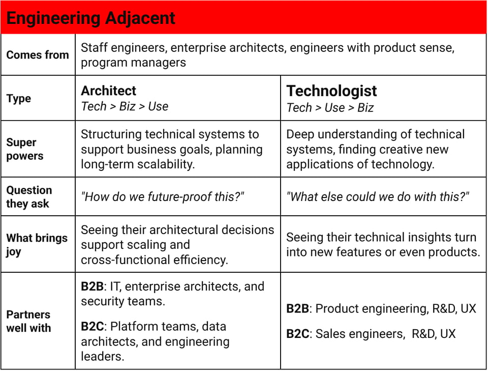 Engineering Adjacent Comes from Staff engineers, enterprise architects, engineers with product sense, program managers Type Architect Tech > Biz > Use Technologist Tech > Use > Biz Super powers Structuring technical systems to support business goals, planning long-term scalability. Deep understanding of technical systems, finding creative new applications of technology. Question they ask "How do we future-proof this?" "What else could we do with this?" What brings joy Seeing their architectural decisions support scaling and cross-functional efficiency. Seeing their technical insights turn into new features or even products. Partners well with B2B: IT, enterprise architects, and security teams. B2C: Platform teams, data architects, and engineering leaders. B2B: Product engineering, R&D, UX B2C: Sales engineers, R&D, UX