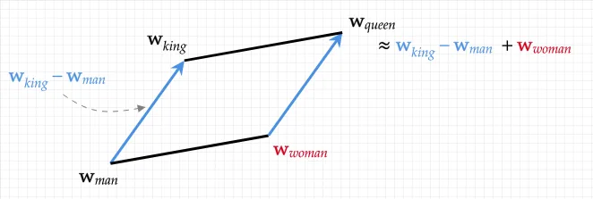 A diagram showing the simplified vectors of `king - man + woman = queen`, courtesy of informatics.ed.ac.uk