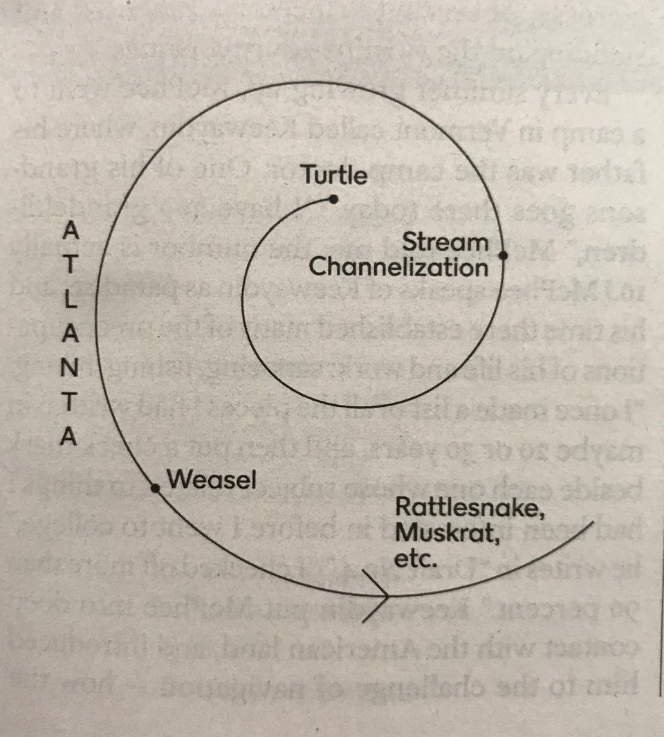 A drawing of a spiral with arrows indicating the direction of travel. The origin of the spiral in the center is labeled "Turtle" and it proceeds, winding clockwise, around past "Stream Channelization", adjacent to "ATLANTA" oriented vertically, past "Weasel" and finally past "Rattlesnake, Muskrat, etc." continuing off to the right of the page