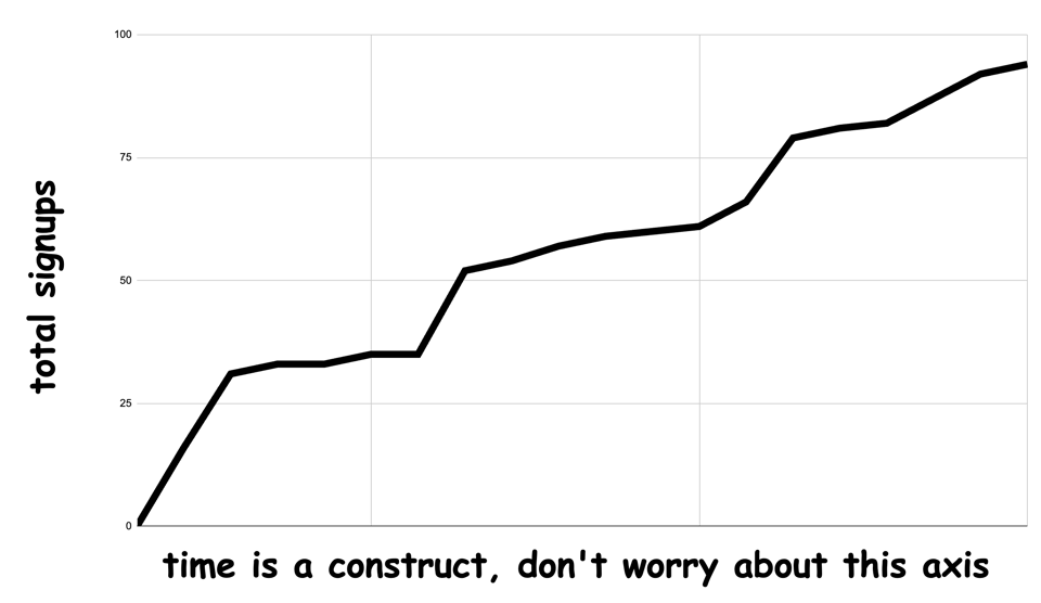A chart illustrating an upward trajectory. The vertical axis label is