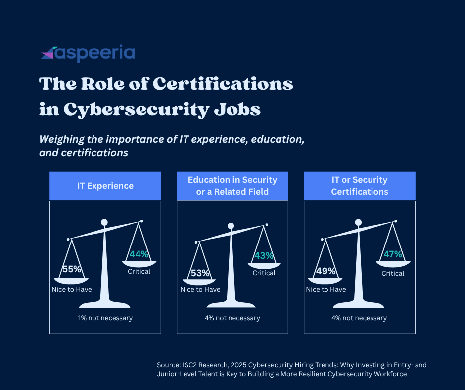 An infographic showing scales weighing the importance of IT experience, Edication in Security or a Related Field and IT or Security Certifications
