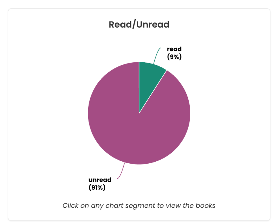 Pie chart titled ‘Read/Unread’ showing a small green segment labeled ‘read (9%)’ and a large purple segment labeled ‘unread (91%).’ Caption below reads ‘Click on any chart segment to view the books.