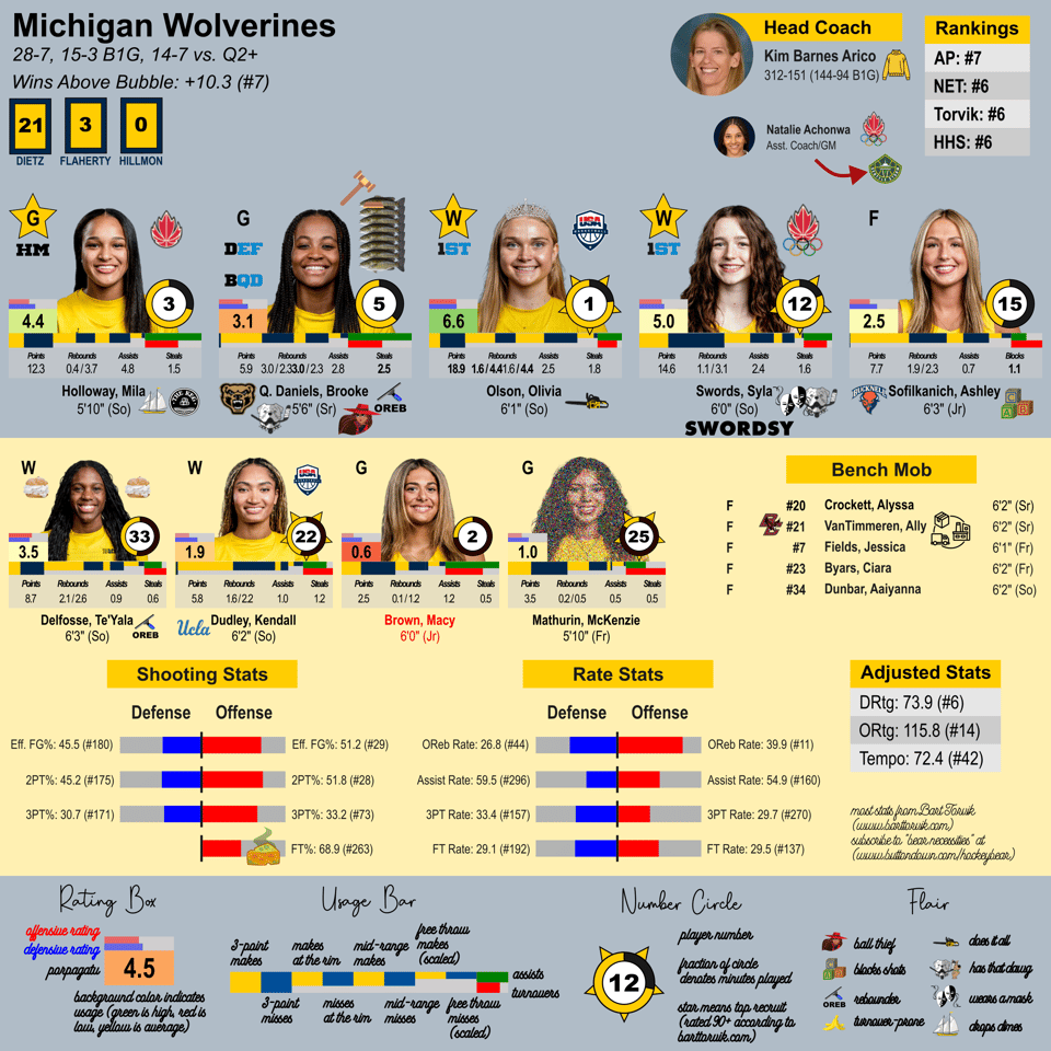 Michigan team sheet.