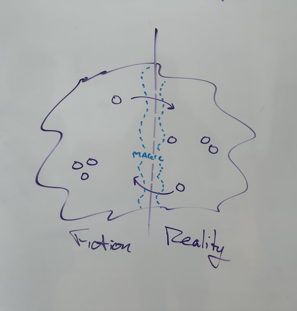 A diagram on a whiteboard showing that in the middle of fiction and reality is magic.
