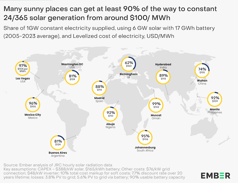 Chart from Ember showing the 24/7 potential of cities around the world.