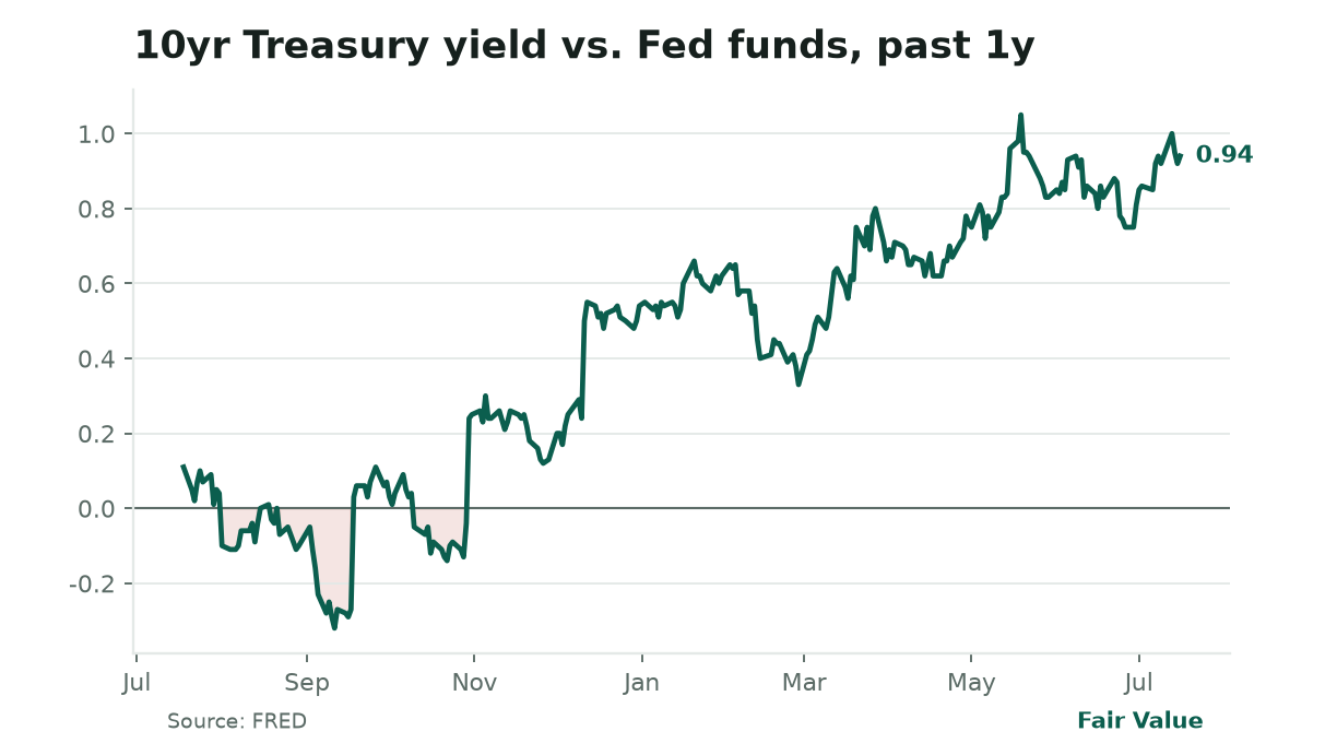 Fair Value, Saturday, July 18, 2026
