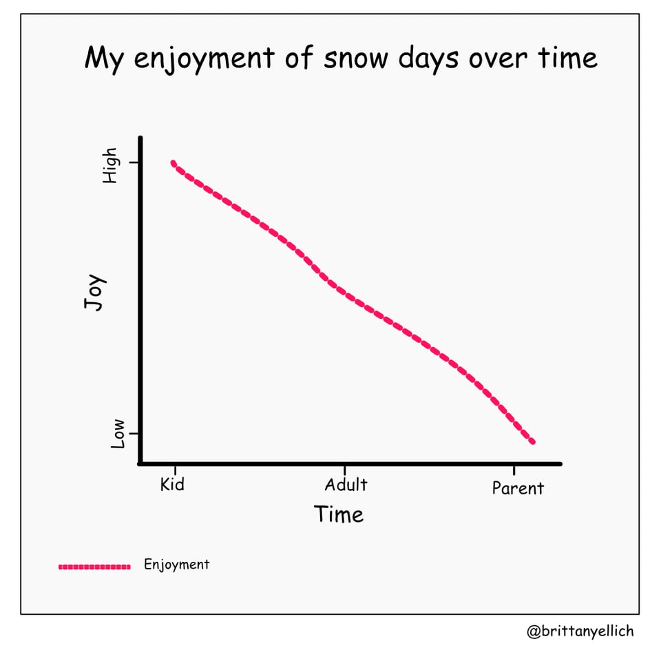 A line graph showing enjoyment of snow days over time, peaking as a kid and slowly going down through adulthood and when I became a parent