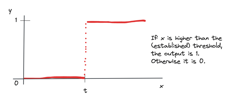 Illustration of a step function with value 1 above threshold t, 0 otherwise